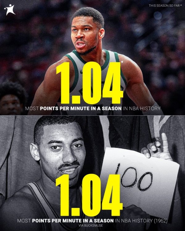 Ancient mythical beasts and Greek monsters! Antetokounmpo scored 1.04 points per minute, tying Chamberlain s all-time record