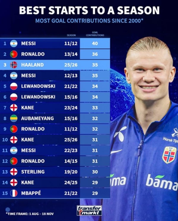 List of most goals scored at the start of the new century: Haaland has scored 35 goals this season, second only to Messi and Ronaldo