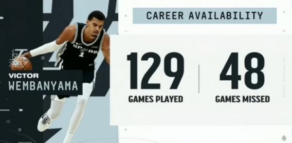 Are injuries the biggest risk? Wenban has played in 129 games so far in his career and has missed 48 games.